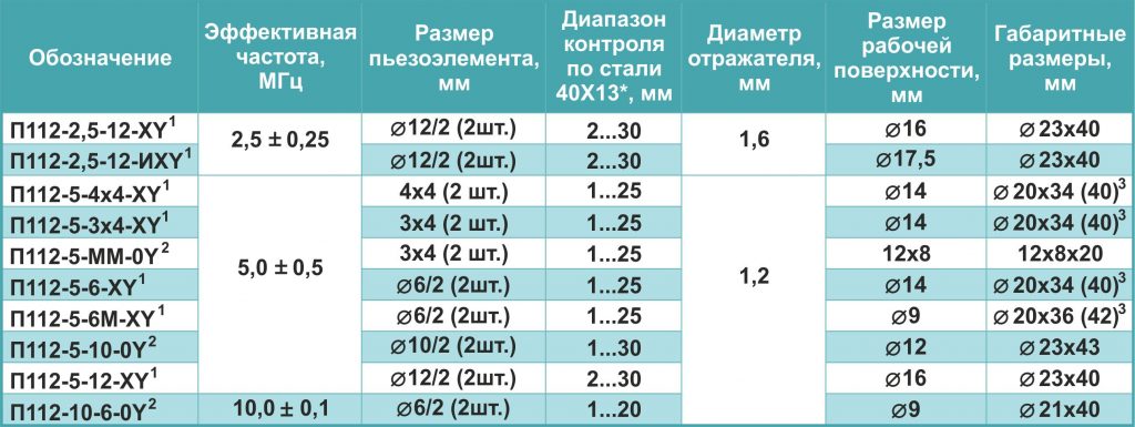 Преобразователи прямые контактные совмещенные типа П111